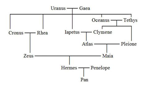 mitolojide hermes|Hermes family tree.